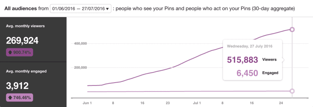 How I Grew My Pinterest From 50,000 to 500,000 Visitors